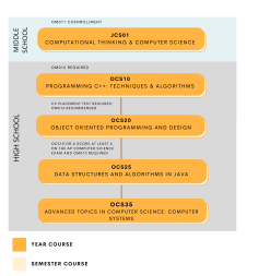 Computer Science Course Progression Flowchart