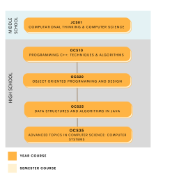 Computer Science Course Progression Flowchart