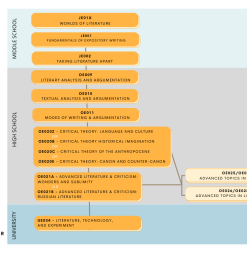 English Course Progression Flowchart
