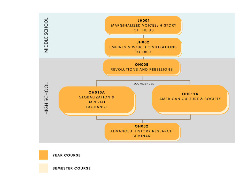 History Course Progression Flowchart