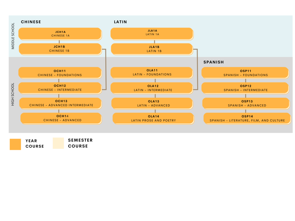 Languages Course Progression Flowchart