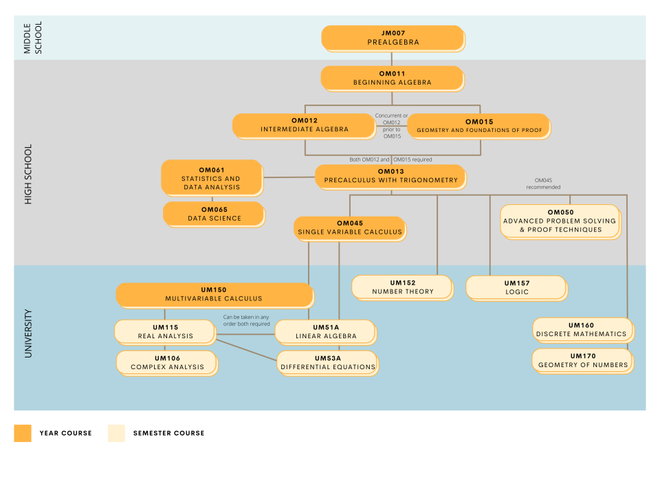 Mathematics Course Progression Flowchart