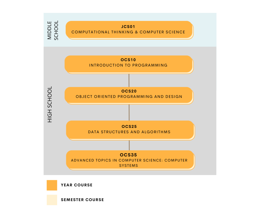 Computer Science Course Progression Flowchart
